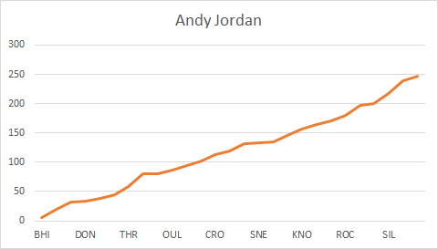 Andy Jordan's championship points this season