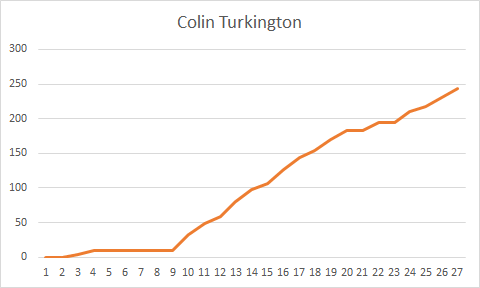 turkington-points