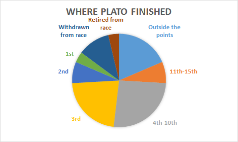 where-plato-finished