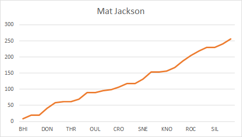 Mat Jackson's championship points this season