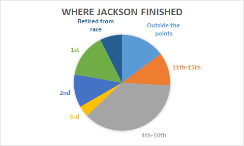 A breakdown of Jackson's finishes this season