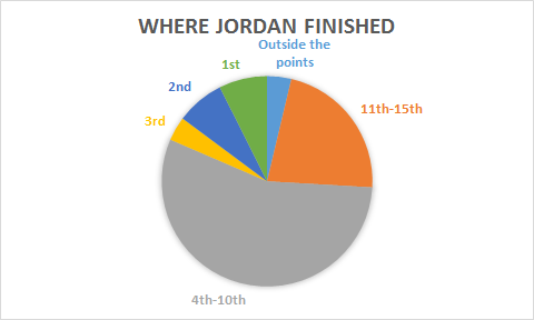 A breakdown of Jordan's finishes this season