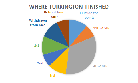 A breakdown of Turkington's finishes this season