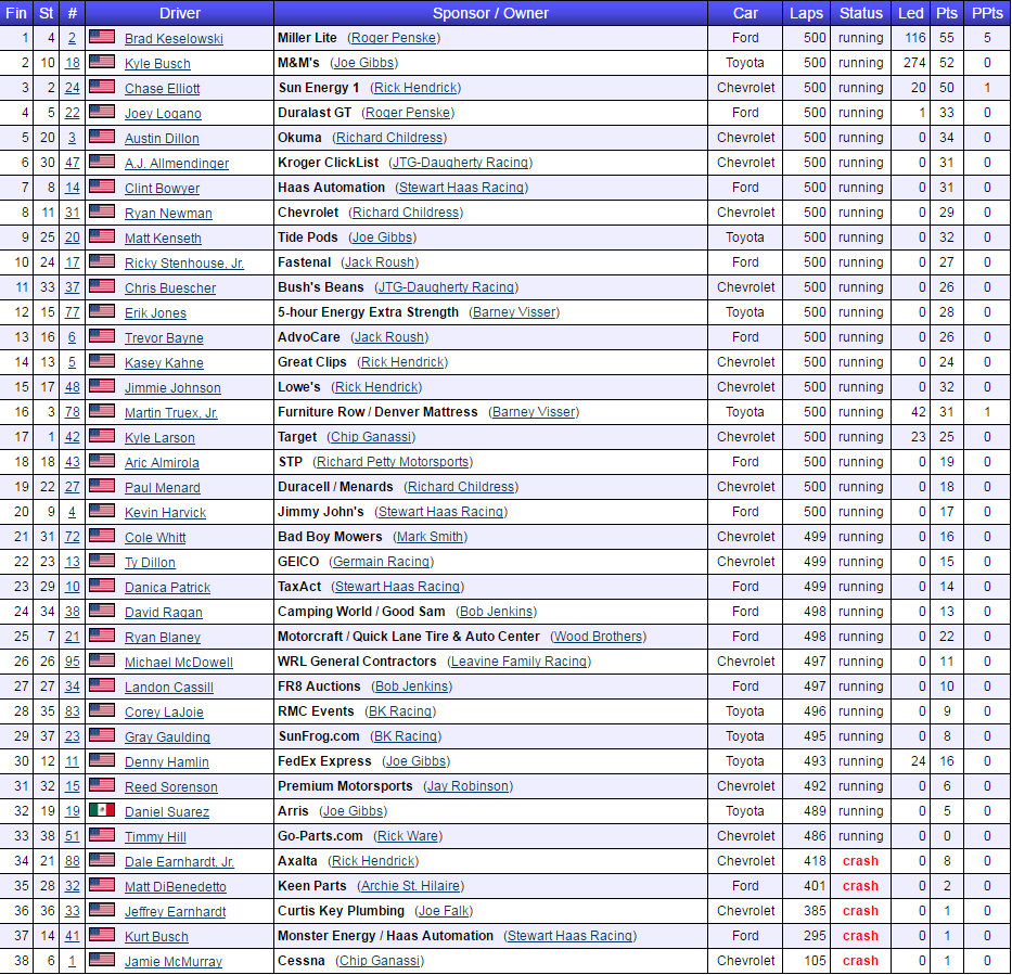 2017 stp 500 results