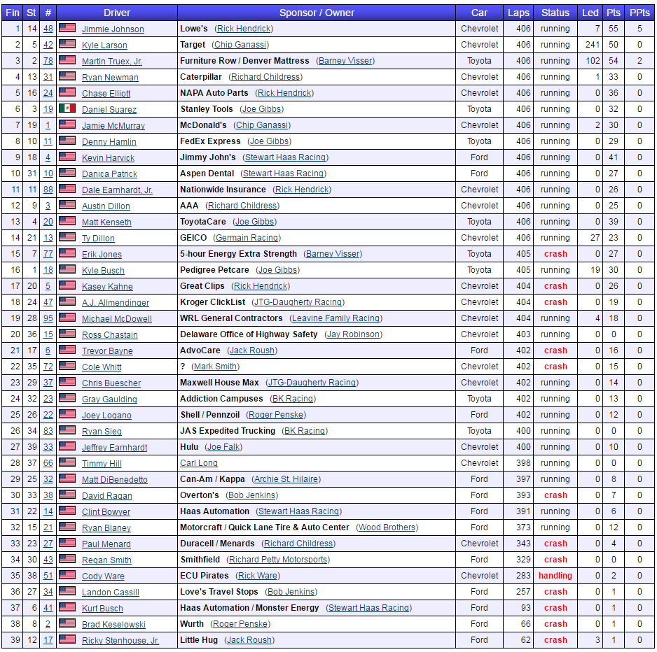 2017 aaa 400 drive for autism results