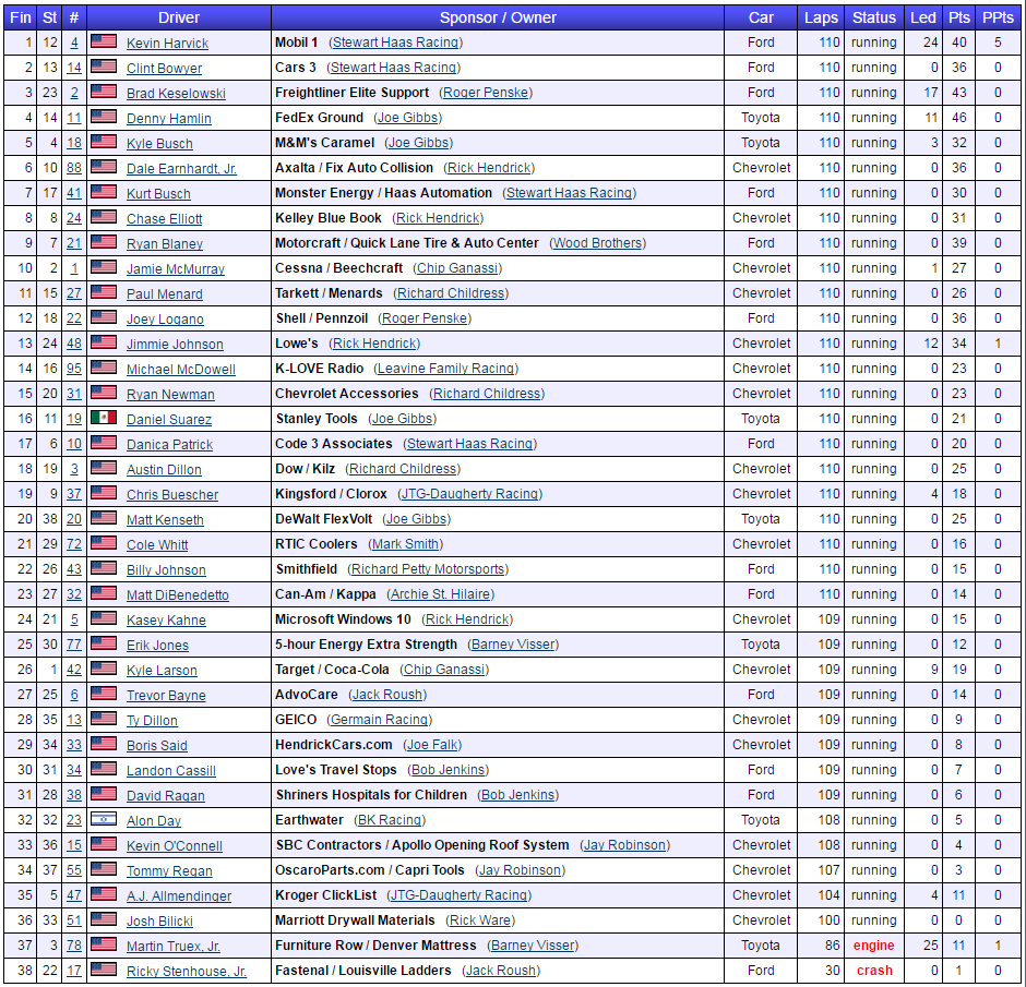 2017 toyota save mart 350 results