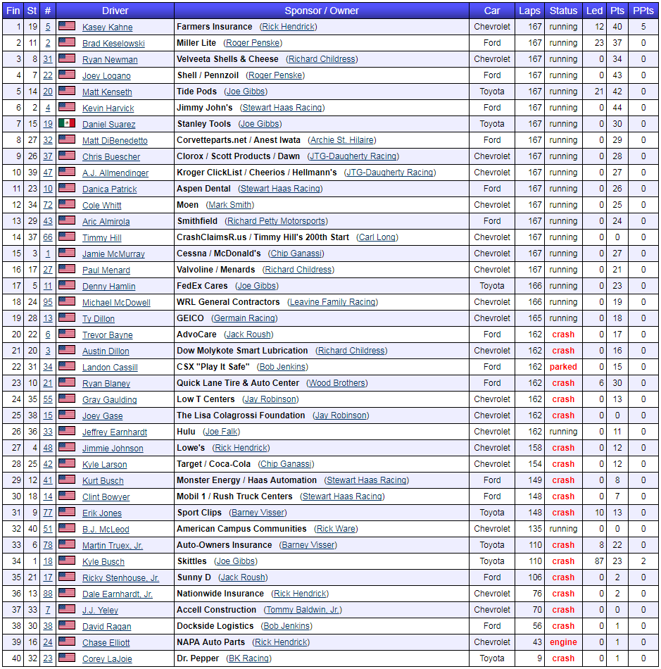 2017 brickyard 400 results